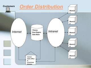 Branch
1
Intranet
Thieme
East Region
Data Base
Branch
2
Branch
3
Branch
4
Branch
5
Internet
Central
Sales Office
&
E-business
Division
Customers
Order Distribution
 