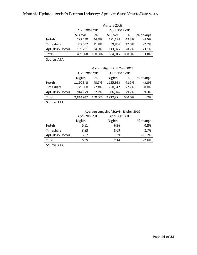 april 2016 and ytd 2016 status of arubas tourism industry wh 1 form