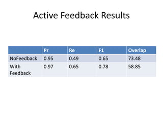 Active Feedback Results
Pr Re F1 Overlap
NoFeedback 0.95 0.49 0.65 73.48
With
Feedback
0.97 0.65 0.78 58.85
 