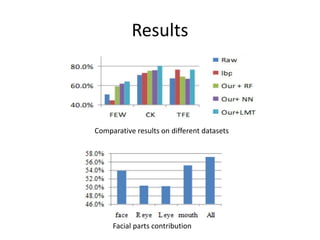 Results
Facial parts contribution
Comparative results on different datasets
 
