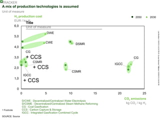 GTRACKER
A mix of production technologies is assumed
Unit of measure
             H2 production cost                                                               2050        2030
             EUR / kg H2
                        Title
             6,0        Unit of measure




                                                                                                                 Last Modified 11/8/2010 2:43:53 PM W. Europe Standard Time
                                     DWE
             5,0
                                     CWE                    DSMR
             4,0
                        CG
             3,0        + CCS                                                                CG
                              CSMR
                                                                                IGCC
             2,0              + CCS




                                                                                                                                                                         Printed 10/28/2010 2:54:56 PM
                                                         CSMR
                       IGCC
             1,0
                       + CCS
              0
                   0                 5                10                 15      20                  25
                                                                                       CO2 emissions
                   D/CWE : Decentralized/Centralized Water Electrolysis
                   D/CSME : Decentralized/Centralized Steam Methane Reforming           kg CO2 / kg H2
                   CG : Coal Gasification
1 Footnote         CCS : Carbon Capture & Storage
                   IGCC : Integrated Gasification Combined Cycle
SOURCE: Source
 