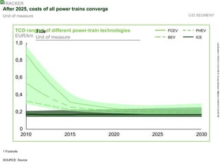 0TRACKER
 After 2025, costs of all power trains converge
 Unit of measure                                                           C/D SEGMENT



         TCO ranges1 of different power-train technologies
                Title                                               FCEV      PHEV
         EUR/km Unit of measure                                     BEV       ICE
         1,0




                                                                                         Last Modified 11/8/2010 2:43:53 PM W. Europe Standard Time
         0,8


         0,6


         0,4




                                                                                                                                                 Printed 10/28/2010 2:54:56 PM
         0,2


              0
              2010            2015                2020       2025             2030


 1 Footnote

 SOURCE: Source
 