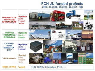 FCH JU funded projects
                                        2008 : 16, 2009 : 28, 2010 : 26, 2011 : (30)



TRANSPORTATION
                 10 projects
               6 demo
  & REFUELLING
               2 research
INFRASTRUCTURE
               2 studies




  HYDROGEN       14 projects
 PRODUCTION &    6 demo
 DISTRIBUTION    8 research


  STATIONARY
    POWER
                 29 projects
                 5 demo
  GENERATION
                 24 research
     & CHP

                 10 project
                 5 demo
EARLY MARKETS
                 4 research
                 1 study

CROSS - CUTTING 7 project      RCS, Safety, Education, PNR, …
 