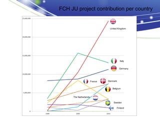 FCH JU project contribution per country


                                 United Kingdom




                                          Italy


                                          Germany




                       France   Denmark


                                   Belgium


     The Netherlands

                                    Sweden

                                      Finland
 