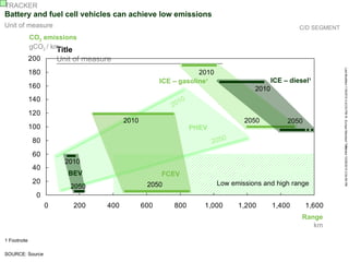 TRACKER
Battery and fuel cell vehicles can achieve low emissions
Unit of measure                                                                                        C/D SEGMENT
             CO2 emissions
             gCO2 / km
                     Title
             200       Unit of measure




                                                                                                                     Last Modified 11/8/2010 2:43:53 PM W. Europe Standard Time
             180                                                   2010
                                                       ICE – gasoline1                        ICE – diesel1
             160                                                                       2010
             140                                               10
                                                          20
             120
                                          2010                                      2050           2050
             100                                                    PHEV
              80                                                           2050




                                                                                                                                                                             Printed 10/28/2010 2:54:56 PM
              60
                         2010
              40
                          BEV                          FCEV
              20                                  2050                      Low emissions and high range
                          2050
               0
                   0       200      400          600       800         1,000      1,200       1,400       1,600
                                                                                                        Range
                                                                                                           km

1 Footnote

SOURCE: Source
 