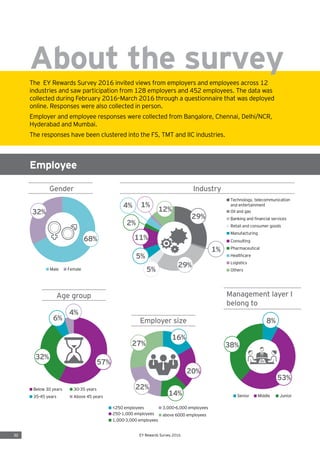 EY-total-rewards-survey | PDF