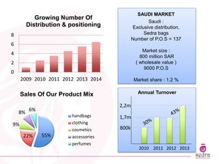 0
2
4
6
8
2009 2010 2011 2012 2013 2014
Growing Number Of
Distribution & positioning
55%22%
9%
8% 6%
Sales Of Our Product Mix
handbags
clothing
cosmetics
accessories
perfumes
SAUDI MARKET
Saudi :
Exclusive distribution,
Sedra bags
Number of P.O.S = 137
Market size :
800 million SAR
( wholesale value )
9000 P.O.S
Market share : 1.2 %
Annual Turnover
800k
1,7m
2,2m
2010 2011 2012 2013
 