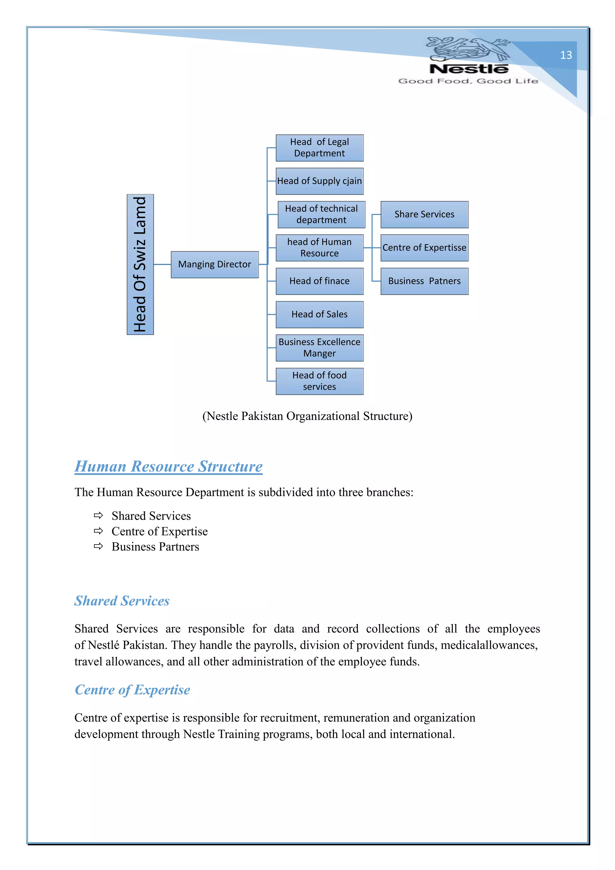 13
(Nestle Pakistan Organizational Structure)
Human Resource Structure
The Human Resource Department is subdivided into three branches:
 Shared Services
 Centre of Expertise
 Business Partners
Shared Services
Shared Services are responsible for data and record collections of all the employees
of Nestlé Pakistan. They handle the payrolls, division of provident funds, medicalallowances,
travel allowances, and all other administration of the employee funds.
Centre of Expertise
Centre of expertise is responsible for recruitment, remuneration and organization
development through Nestle Training programs, both local and international.
HeadOfSwizLamd
Manging Director
Head of Legal
Department
Head of Supply cjain
Head of technical
department
head of Human
Resource
Share Services
Centre of Expertisse
Business PatnersHead of finace
Head of Sales
Business Excellence
Manger
Head of food
services
 