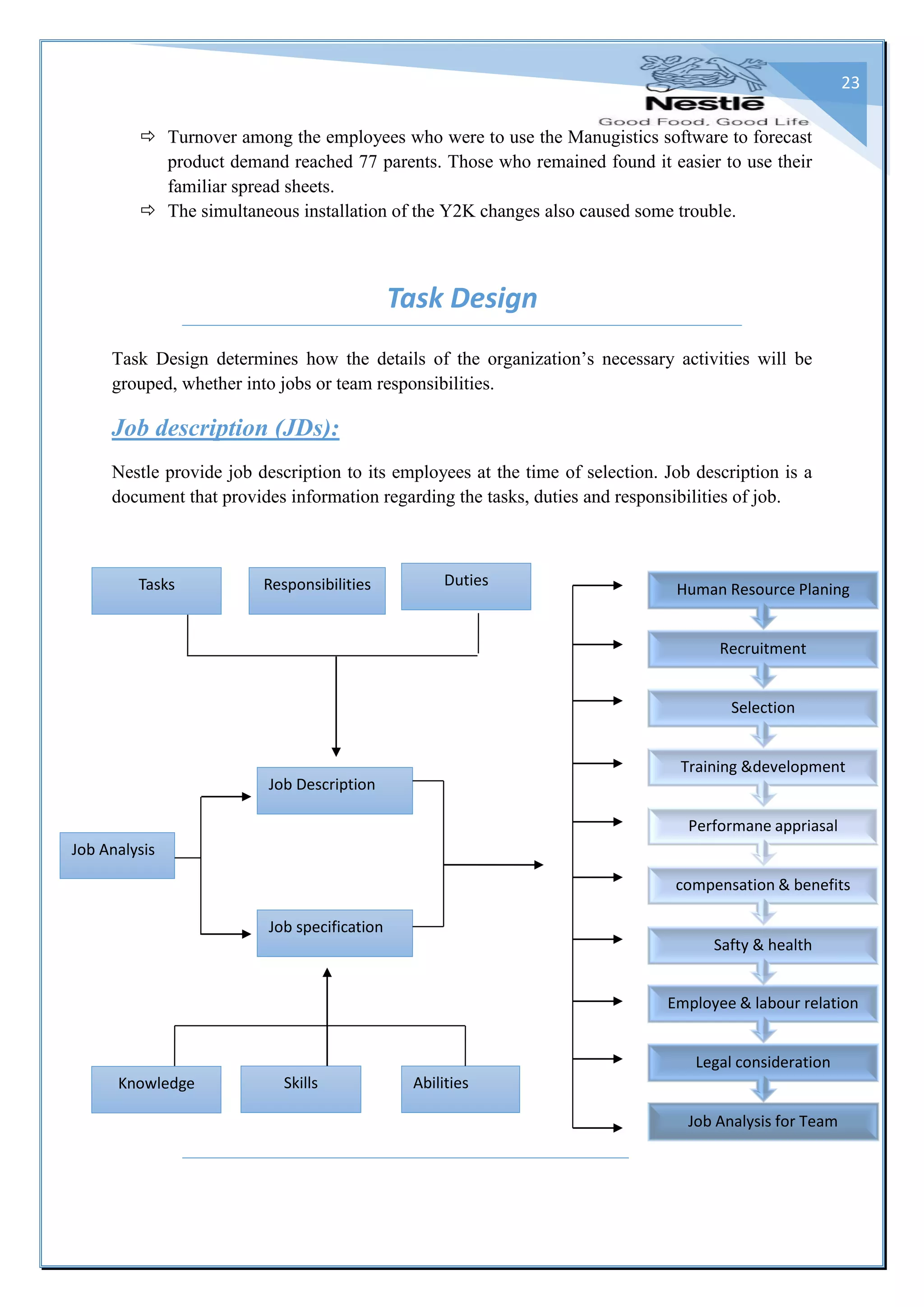 23
 Turnover among the employees who were to use the Manugistics software to forecast
product demand reached 77 parents. Those who remained found it easier to use their
familiar spread sheets.
 The simultaneous installation of the Y2K changes also caused some trouble.
Task Design
Task Design determines how the details of the organization’s necessary activities will be
grouped, whether into jobs or team responsibilities.
Job description (JDs):
Nestle provide job description to its employees at the time of selection. Job description is a
document that provides information regarding the tasks, duties and responsibilities of job.
Job Analysis for Team
Legal consideration
Employee & labour relation
Safty & health
compensation & benefits
Performane appriasal
Training &development
Selection
Recruitment
Human Resource PlaningTasks Responsibilities Duties
Job specification
Job Description
Job Analysis
AbilitiesSkillsKnowledge
 