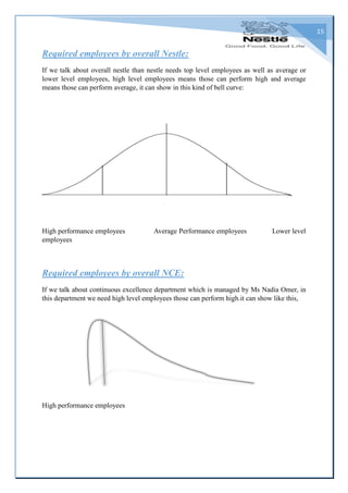 15
Required employees by overall Nestle:
If we talk about overall nestle than nestle needs top level employees as well as average or
lower level employees, high level employees means those can perform high and average
means those can perform average, it can show in this kind of bell curve:
High performance employees Average Performance employees Lower level
employees
Required employees by overall NCE:
If we talk about continuous excellence department which is managed by Ms Nadia Omer, in
this department we need high level employees those can perform high.it can show like this,
High performance employees
 