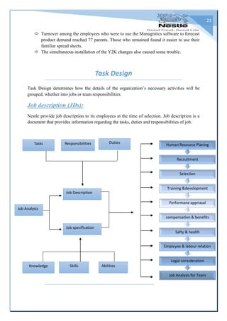 23
 Turnover among the employees who were to use the Manugistics software to forecast
product demand reached 77 parents. Those who remained found it easier to use their
familiar spread sheets.
 The simultaneous installation of the Y2K changes also caused some trouble.
Task Design
Task Design determines how the details of the organization’s necessary activities will be
grouped, whether into jobs or team responsibilities.
Job description (JDs):
Nestle provide job description to its employees at the time of selection. Job description is a
document that provides information regarding the tasks, duties and responsibilities of job.
Job Analysis for Team
Legal consideration
Employee & labour relation
Safty & health
compensation & benefits
Performane appriasal
Training &development
Selection
Recruitment
Human Resource PlaningTasks Responsibilities Duties
Job specification
Job Description
Job Analysis
AbilitiesSkillsKnowledge
 