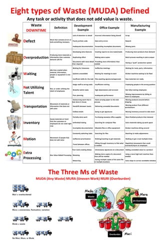 Eight types of Waste (MUDA) Defined
Any task or activity that does not add value is waste.
The Three Ms of Waste
MUDA (Any Waste) MURA (Uneven Work) MURI (Overburden)
Waste
DOWNTIME
Definition
Development
Example
Office Example
Manufacturing
Example
Lack of attention to detail Incorrect information being shared Scrap
Poorly written code Data entry errors Rework
Inadequate documentation Forwarding incomplete documents Missing parts
Developing extra features Creating reports no one reads/needs Producing more products than demand
Duplicating effort Making extra copies Batch process resulting in extra output
Documents with more detail
than required
Providing more information than
needed
Having a “push” production system
Waiting for timezones Ineffective meetings Waiting for tools, parts, information
Systems unavailable Waiting for meetings to start Broken machines waiting to be fixed
Insuffcient skills for the task Files awaiting signatures/approvals Raw materials not ready
Assign staff to wrong tasks Insufficient training Employing people in the wrong position
Wasteful admin tasks High absenteeism and turnover Not fully training employees
Poor planning Inadequate performance
Missing improvements by failing to
listen to employees
Outsourcing work that is
best done in house
Hand carrying paper to the next
process
Moving products around before
shipping
Handoffs between teams Delivering unneeded documents
Moving product from different
workstations
Endless emails Going to get signatures Moving inventory around to take stock
Partially done work Purchasing excessive office supplies More finished products than demand
Unfinished testing Searching for computer files Extra materials taking up work space
Incomplete documentation Obsolete files or office equipment Broken machines sitting around
Constantly switching tasks Searching for files Reaching to make adjustments
Ineffective prioritization Walking/reaching to get materials Walking to get a tool multiple times
Travel between offices
Sifting through inventory to find what
is needed
Repetitive movements that could
overwork/injure an employee
Poor tools creating delays Unnecessary signatures on a document Adding unneeded value to a product
Retesting
Making more copies of a document
than will be needed
Using a more high-tech machine than
needed
Relearning
Saving multiple copies of the same file
in multiple locations
Extra steps to correct avoidable mistakes
Motion Movement of people that
does not add value
Extra
Processing
Non Value Added Processing.
Not Utilizing
Talent
Not, or under utilizing the
talent of employees
Transportation
Movement of materials or
information that does not
add value
Inventory
Excess materials on hand
that the customers or
employees do not need right
now
Defect Work that contains errors or
lacks something necessary
Overproduction
Producing more materials or
information than customer
demand calls for
Waiting
Idle time created when
material, information,
people or equipment is not
ready
 