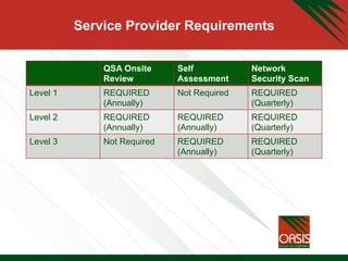 Service Provider Requirements
QSA Onsite
Review
Self
Assessment
Network
Security Scan
Level 1 REQUIRED
(Annually)
Not Required REQUIRED
(Quarterly)
Level 2 REQUIRED
(Annually)
REQUIRED
(Annually)
REQUIRED
(Quarterly)
Level 3 Not Required REQUIRED
(Annually)
REQUIRED
(Quarterly)
 