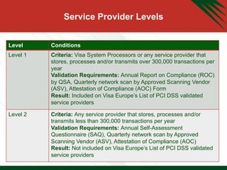 Service Provider Levels
Level Conditions
Level 1 Criteria: Visa System Processors or any service provider that
stores, processes and/or transmits over 300,000 transactions per
year
Validation Requirements: Annual Report on Compliance (ROC)
by QSA, Quarterly network scan by Approved Scanning Vendor
(ASV), Attestation of Compliance (AOC) Form
Result: Included on Visa Europe’s List of PCI DSS validated
service providers
Level 2 Criteria: Any service provider that stores, processes and/or
transmits less than 300,000 transactions per year
Validation Requirements: Annual Self-Assessment
Questionnaire (SAQ), Quarterly network scan by Approved
Scanning Vendor (ASV), Attestation of Compliance (AOC)
Result: Not included on Visa Europe’s List of PCI DSS validated
service providers
 