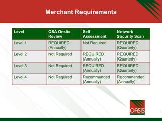 Merchant Requirements
Level QSA Onsite
Review
Self
Assessment
Network
Security Scan
Level 1 REQUIRED
(Annually)
Not Required REQUIRED
(Quarterly)
Level 2 Not Required REQUIRED
(Annually)
REQUIRED
(Quarterly)
Level 3 Not Required REQUIRED
(Annually)
REQUIRED
(Quarterly)
Level 4 Not Required Recommended
(Annually)
Recommended
(Annually)
 