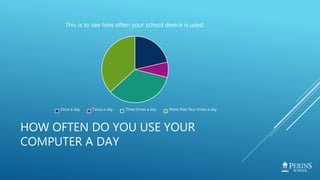 HOW OFTEN DO YOU USE YOUR
COMPUTER A DAY
This is to see how often your school device is used.
Once a day Twice a day Three times a day More than four times a day
 