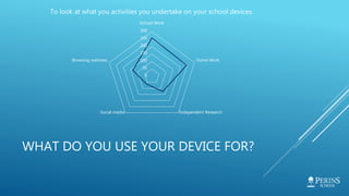 WHAT DO YOU USE YOUR DEVICE FOR?
0
50
100
150
200
250
300
School Work
Home Work
Independent ResearchSocial media
Browsing webistes
To look at what you activities you undertake on your school devices.
 