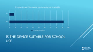 IS THE DEVICE SUITABLE FOR SCHOOL
USE
0 10 20 30 40 50 60 70 80 90 100
Yes
No
In order to see if the device you currently use is suitable.
Percentage of students
 