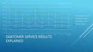 CUSTOMER SERVICE RESULTS
EXPLAINED
0
20
40
60
80
100
120
140
160
1 -
Oustanding
2 3 4 5 6 7 8 9 10 - Poor
The knowledge of our staff
The speed of our repairs
The friendliness of staff
The speed of repairs
 