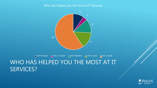 WHO HAS HELPED YOU THE MOST AT IT
SERVICES?
27
10
35
41
165
Who has helped you the most at IT Services
Mr R Harper Mrs C Cleaver Mr R Bartlett Mr H Lewis Mr L Searle
 