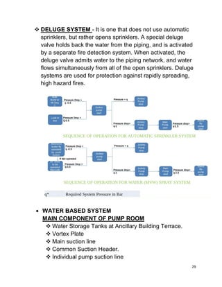 29
 DELUGE SYSTEM - It is one that does not use automatic
sprinklers, but rather opens sprinklers. A special deluge
valve holds back the water from the piping, and is activated
by a separate fire detection system. When activated, the
deluge valve admits water to the piping network, and water
flows simultaneously from all of the open sprinklers. Deluge
systems are used for protection against rapidly spreading,
high hazard fires.
 WATER BASED SYSTEM
MAIN COMPONENT OF PUMP ROOM
 Water Storage Tanks at Ancillary Building Terrace.
 Vortex Plate
 Main suction line
 Common Suction Header.
 Individual pump suction line
 