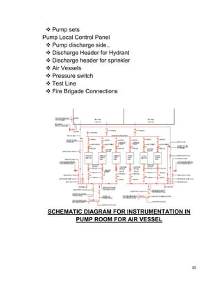 30
 Pump sets
Pump Local Control Panel
 Pump discharge side..
 Discharge Header for Hydrant
 Discharge header for sprinkler
 Air Vessels
 Pressure switch
 Test Line
 Fire Brigade Connections
SCHEMATIC DIAGRAM FOR INSTRUMENTATION IN
PUMP ROOM FOR AIR VESSEL
 