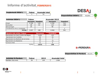 Informe d’activitat_FEBRER2015
Disponibilitat S-Perdura 99,91%
Disponibilitat DESA'L 99,68%
Activitat DESA'L Febrer Acumul...