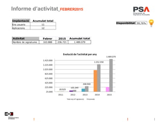 Informe d’activitat_FEBRER2015
Disponibilitat 99,76%
Implantació Acumulat total
Ens usuaris 11
Aplicacions 12
Activitat Fe...