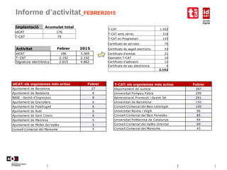 Informe d’activitat_FEBRER2015
Implantació Acumulat total
idCAT 176
T-CAT 70
T-CAT 1.552
T-CAT amb càrrec 316
T-CAT en Pro...