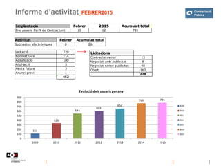 Informe d’activitat_FEBRER2015
Activitat Febrer Acumulat total
Subhastes electròniques 0 26
Licitació 229
Formalització 11...