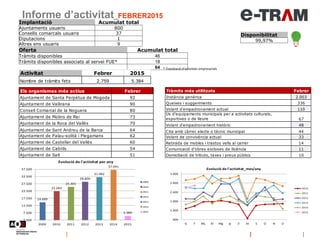Informe d’activitat_FEBRER2015
Disponibilitat
99,97%
* Tramitació d'activitats empresarials
Oferta Acumulat total
Tràmits ...