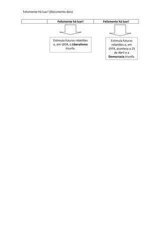 Felizmente há luar! (Documento dois)

                        Felizmente há luar!       Felizmente há luar!




                     Estimula futuras rebeliões        Estimula futuras
                     e, em 1834, o Liberalismo         rebeliões e, em
                              triunfa.               1974, acontece o 25
                                                         de Abril e a
                                                     Democracia triunfa.
 