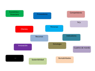 Económico - 
financiera 
Clientes 
Proveedores 
Competidores 
Personas 
TICs 
Recursos Indicadores 
Cuadros de mando 
Estrategia 
Rentabilidades 
Sostenibilidad 
Innovación 
… 
 