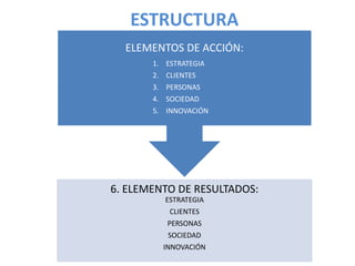 ESTRUCTURA 
ELEMENTOS DE ACCIÓN: 
1. ESTRATEGIA 
2. CLIENTES 
3. PERSONAS 
4. SOCIEDAD 
5. INNOVACIÓN 
6. ELEMENTO DE RESULTADOS: 
ESTRATEGIA 
CLIENTES 
PERSONAS 
SOCIEDAD 
INNOVACIÓN 
 