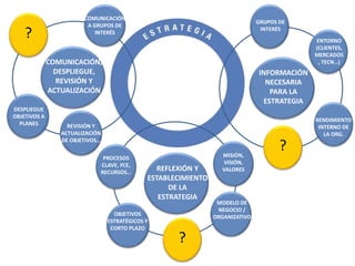 INFORMACIÓN 
NECESARIA 
PARA LA 
ESTRATEGIA 
REFLEXIÓN Y 
ESTABLECIMIENTO 
DE LA 
ESTRATEGIA 
COMUNICACIÓN, 
DESPLIEGUE, 
REVISIÓN Y 
ACTUALIZACIÓN 
GRUPOS DE 
INTERÉS 
ENTORNO 
(CLIENTES, 
MERCADOS 
, TECN…) 
RENDIMIENTO 
INTERNO DE 
LA ORG. 
VISIÓN 
PROCESOS 
CLAVE, FCE, 
RECURSOS… 
MODELO DE 
NEGOCIO / 
ORGANIZATIVO 
OBJETIVOS 
ESTRATÉGICOS Y 
CORTO PLAZO 
MISIÓN, 
VISIÓN, 
VALORES 
COMUNICACIÓN 
A GRUPOS DE 
INTERÉS 
DESPLIEGUE 
OBJETIVOS A 
PLANES 
? 
? 
? 
REVISIÓN Y 
ACTUALIZACIÓN 
DE OBJETIVOS… 
 