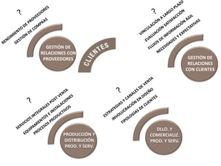 DLLO. Y 
COMERCIALIZ. 
PROD. Y SERV. 
GESTIÓN DE 
RELACIONES 
CON CLIENTES 
GESTIÓN DE 
RELACIONES CON 
PROVEEDORES 
PRODUCCIÓN Y 
DISTRIBUCIÓN 
PROD. Y SERV. 
 