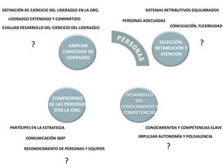 SISTEMAS RETRIBUTIVOS EQUILIBRADOS 
SELECCIÓN, 
RETRIBUCIÓN Y 
ATENCIÓN 
DESARROLLO 
DEL 
CONOCIMIENTO Y 
COMPETENCIAS 
DEFINICIÓN DE EJERCICIO DEL LIDERAZGO EN LA ORG. 
LIDERAZGO EXTENDIDO Y COMPARTIDO 
EVALUAR DESARROLLO DEL EJERCICIO DEL LIDERAZGO 
AMPLIAR 
CAPACIDAD DE 
LIDERAZGO 
COMPROMISO 
DE LAS PERSONAS 
CON LA ORG. 
PERSONAS ADECUADAS 
CONCILIACIÓN, FLEXIBILIDAD 
? 
CONOCIMIENTOS Y COMPETENCIAS CLAVE 
IMPULSAR AUTONOMÍA Y POLIVALENCIA 
PARTÍCIPES EN LA ESTRATEGIA 
? 
COMUNICACIÓN 360º 
RECONOCIMIENTO DE PERSONAS Y EQUIPOS 
? 
? 
 