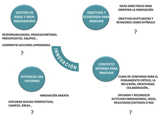 OBJETIVOS Y 
ESTRATEGIA PARA 
INNOVAR 
CONTEXTO 
INTERNO PARA 
INNOVAR 
GESTIÓN DE 
IDEAS Y PROY. 
INNOVADORES 
RESPONSABILIDADES, PROCESO/MÉTODO, 
PRESUPUESTOS, EQUIPOS… 
COMPARTIR LECCIONES APRENDIDAS 
POTENCIAL DEL 
ENTORNO 
IDEAS DIRECTRICES PARA 
ORIENTAR LA INNOVACIÓN 
OBJETIVOS RUPTURISTAS Y 
RETADORES COMO ESTÍMULO 
INNOVACIÓN ABIERTA 
? 
CLIMA DE CONFIANZA PARA EL 
PENSAMIENTO CRÍTICO, LA 
REFLEXIÓN, CREATIVIDAD, 
COLABORACIÓN… 
DIFUNDIR Y RECONOCER 
ACTITUDES INNOVADORAS, IDEAS, 
EXPLORAR NUEVAS PERSPECTIVAS, RESULTADOS (EXITOSOS O NO) 
CAMPOS, ÁREAS… 
? ? 
? 
 
