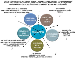 UNA ORGANIZACIÓN AVANZADA DEBERÍA ALCANZAR RESULTADOS SATISFACTORIOS Y 
EQUILIBRADOS EN RELACIÓN CON LOS DIFERENTES GRUPOS DE INTERÉS 
SATISFACCIÓN DE LA PROPIEDAD 
GRADO DE CONSECUCIÓN DE LA MISIÓN Y VISIÓN 
RESULTADOS ECONÓMICO-FINANCIEROS 
RESULTADOS 
ESTRATÉGICOS 
RESULTADOS 
EN 
CLIENTES 
RESULTADOS EN 
PERSONAS 
RESULTADOS 
EN LA 
SOCIEDAD 
RESULTADOS 
DE LA 
INNOVACIÓN 
? 
SATISFACCIÓN 
IMAGEN DE MARCA Y REPUTACIÓN 
FIDELIDAD 
? 
? 
? 
SATISFACCIÓN DE GRUPOS DE INTERÉS 
INVERSIÓN Y ACTIVIDAD DESARROLLADA 
NUEVOS PRODUCTOS, SERVICIOS 
? 
SATISFACCIÓN 
INVOLUCRACIÓN, ILUSIÓN 
FIDELIDAD 
LIDERAZGO 
SATISFACCIÓN 
RECONOCIMIENTO SOCIAL 
EFICIENCIA ENERGÉTICA, EMISIONES, CONSUMOS 
VENTAS, EFICIENCIA… 
 