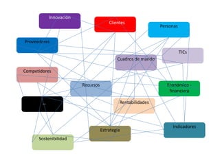 Económico - 
financiera 
Clientes 
Innovación 
Proveedores 
Competidores 
Personas 
TICs 
Recursos 
Indicadores 
Cuadros de mando 
Rentabilidades 
Estrategia 
… 
Sostenibilidad 
 