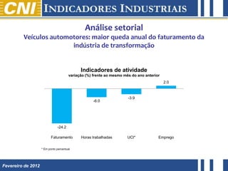 Análise setorial
         Veículos automotores: maior queda anual do faturamento da
                        indústria de transformação


                                              Indicadores de atividade
                                        variação (%) frente ao mesmo mês do ano anterior
                                                                                           2.0



                                                                       -3.9
                                                     -6.0




                               -24.2

                           Faturamento        Horas trabalhadas        UCI*            Emprego


                    * Em ponto percentual




Fevereiro de 2012
 