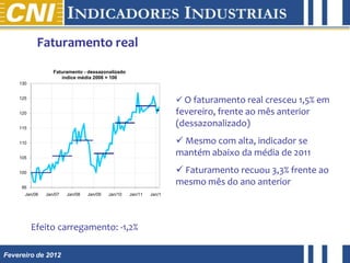 Faturamento real
                  Faturamento - dessazonalizado
                     índice média 2006 = 100
    130


    125
                                                                      O faturamento real cresceu 1,5% em
    120                                                              fevereiro, frente ao mês anterior
    115
                                                                     (dessazonalizado)
    110                                                               Mesmo com alta, indicador se
    105
                                                                     mantém abaixo da média de 2011
    100                                                               Faturamento recuou 3,3% frente ao
     95
                                                                     mesmo mês do ano anterior
      Jan/06   Jan/07   Jan/08   Jan/09   Jan/10   Jan/11   Jan/12




          Efeito carregamento: -1,2%

Fevereiro de 2012
 