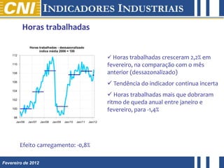 Horas trabalhadas

                Horas trabalhadas - dessazonalizado
                      índice média 2006 = 100

                                                                      Horas trabalhadas cresceram 2,2% em
    112


    110
                                                                     fevereiro, na comparação com o mês
    108                                                              anterior (dessazonalizado)
    106
                                                                      Tendência do indicador continua incerta
    104
                                                                      Horas trabalhadas mais que dobraram
    102
                                                                     ritmo de queda anual entre janeiro e
    100
                                                                     fevereiro, para -1,4%
     98
      Jan/06   Jan/07   Jan/08   Jan/09   Jan/10   Jan/11   Jan/12




          Efeito carregamento: -0,8%

Fevereiro de 2012
 
