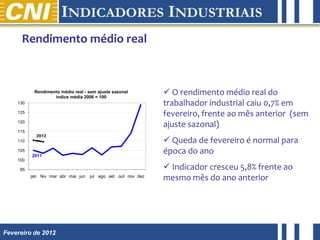 Rendimento médio real



           Rendimento médio real - sem ajuste sazonal
                   índice média 2006 = 100
                                                               O rendimento médio real do
    130                                                       trabalhador industrial caiu 0,7% em
    125
                                                              fevereiro, frente ao mês anterior (sem
    120
                                                              ajuste sazonal)
    115
            2012
    110                                                        Queda de fevereiro é normal para
    105
          2011
                                                              época do ano
    100

     95                                                        Indicador cresceu 5,8% frente ao
          jan fev mar abr mai jun   jul ago set out nov dez
                                                              mesmo mês do ano anterior




Fevereiro de 2012
 