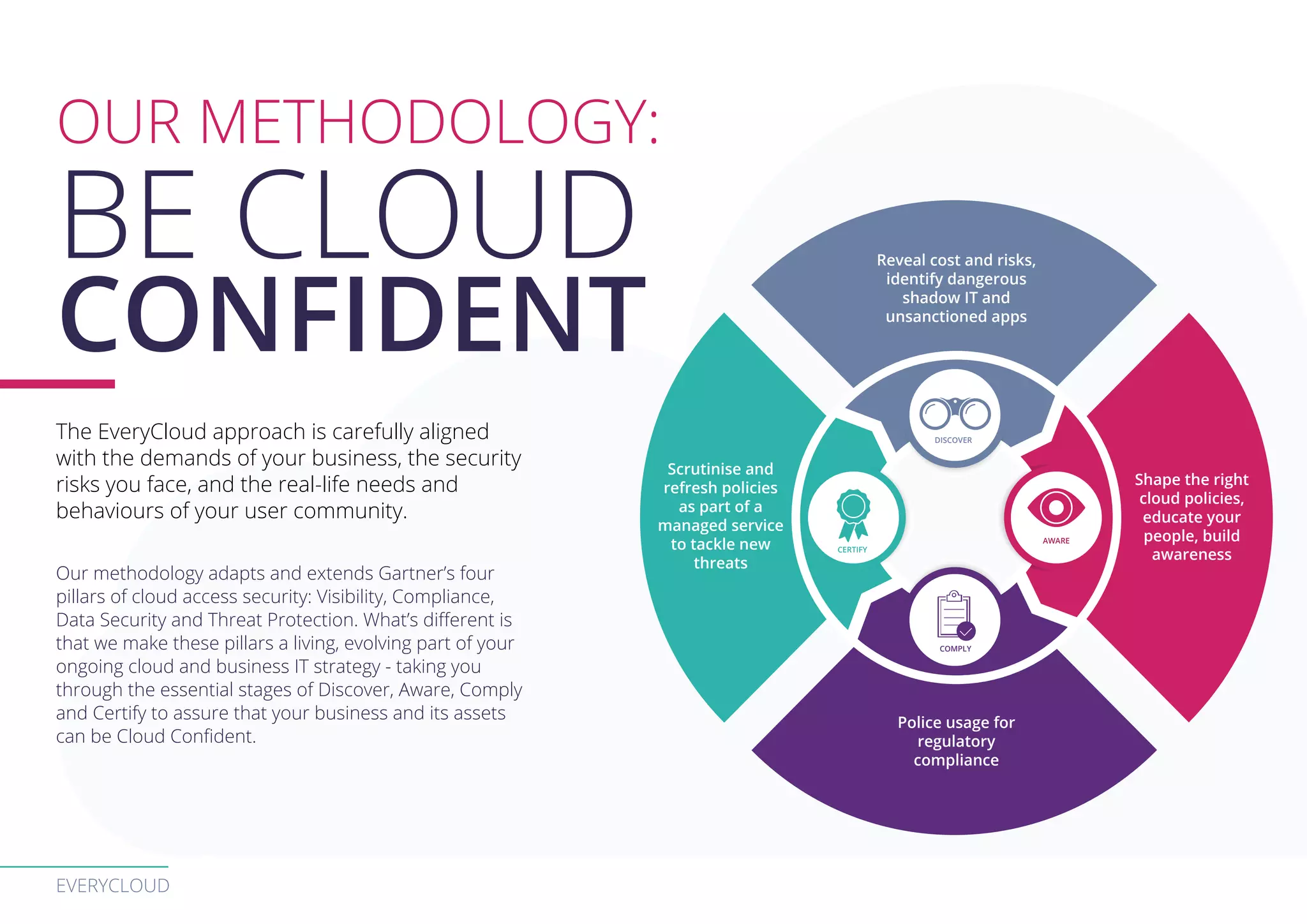 EVERYCLOUD
OUR METHODOLOGY:
BE CLOUD
CONFIDENT
The EveryCloud approach is carefully aligned
with the demands of your business, the security
risks you face, and the real-life needs and
behaviours of your user community.
Our methodology adapts and extends Gartner’s four
pillars of cloud access security: Visibility, Compliance,
Data Security and Threat Protection. What’s different is
that we make these pillars a living, evolving part of your
ongoing cloud and business IT strategy - taking you
through the essential stages of Discover, Aware, Comply
and Certify to assure that your business and its assets
can be Cloud Confident.
DISCOVER
AWARE
COMPLY
CERTIFY
Reveal cost and risks,
identify dangerous
shadow IT and
unsanctioned apps
Scrutinise and
refresh policies
as part of a
managed service
to tackle new
threats
Police usage for
regulatory
compliance
Shape the right
cloud policies,
educate your
people, build
awareness
 