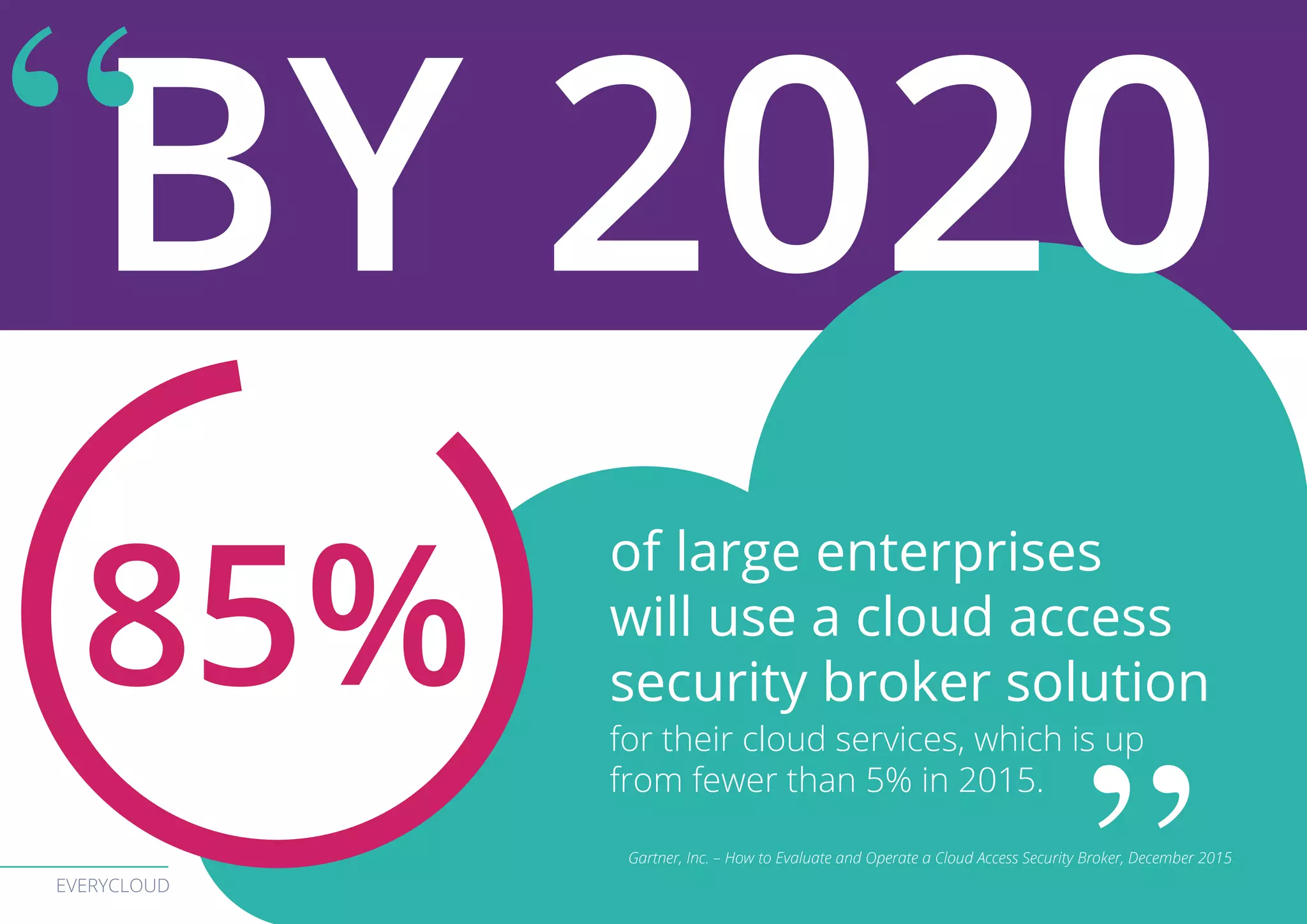 EVERYCLOUD
A
BY 2020
of large enterprises
will use a cloud access
security broker solution
for their cloud services, which is up
from fewer than 5% in 2015.	
85%
Gartner, Inc. – How to Evaluate and Operate a Cloud Access Security Broker, December 2015
 