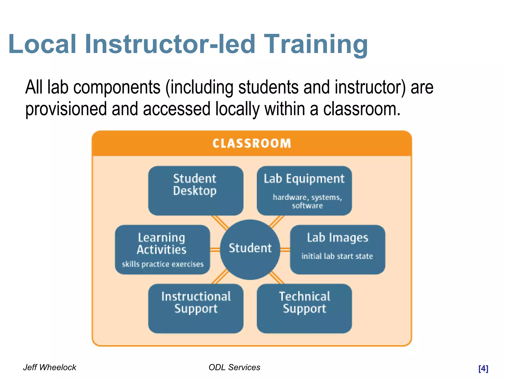 [4]ODL ServicesJeff Wheelock
Local Instructor-led Training
All lab components (including students and instructor) are
provisioned and accessed locally within a classroom.
 