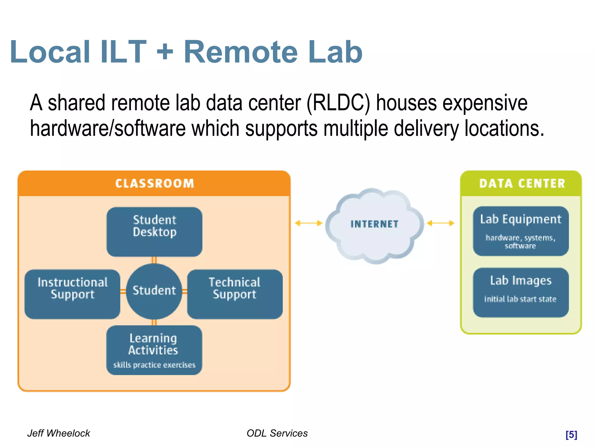 [5]ODL ServicesJeff Wheelock
Local ILT + Remote Lab
A shared remote lab data center (RLDC) houses expensive
hardware/software which supports multiple delivery locations.
 