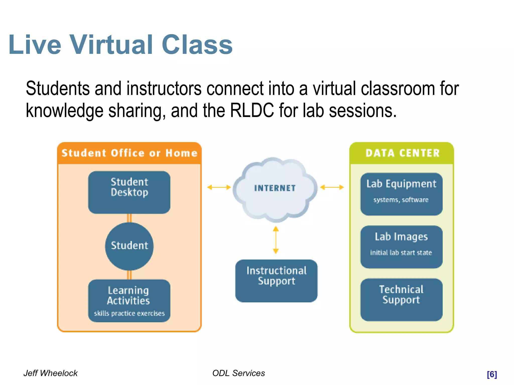 [6]ODL ServicesJeff Wheelock
Live Virtual Class
Students and instructors connect into a virtual classroom for
knowledge sharing, and the RLDC for lab sessions.
 