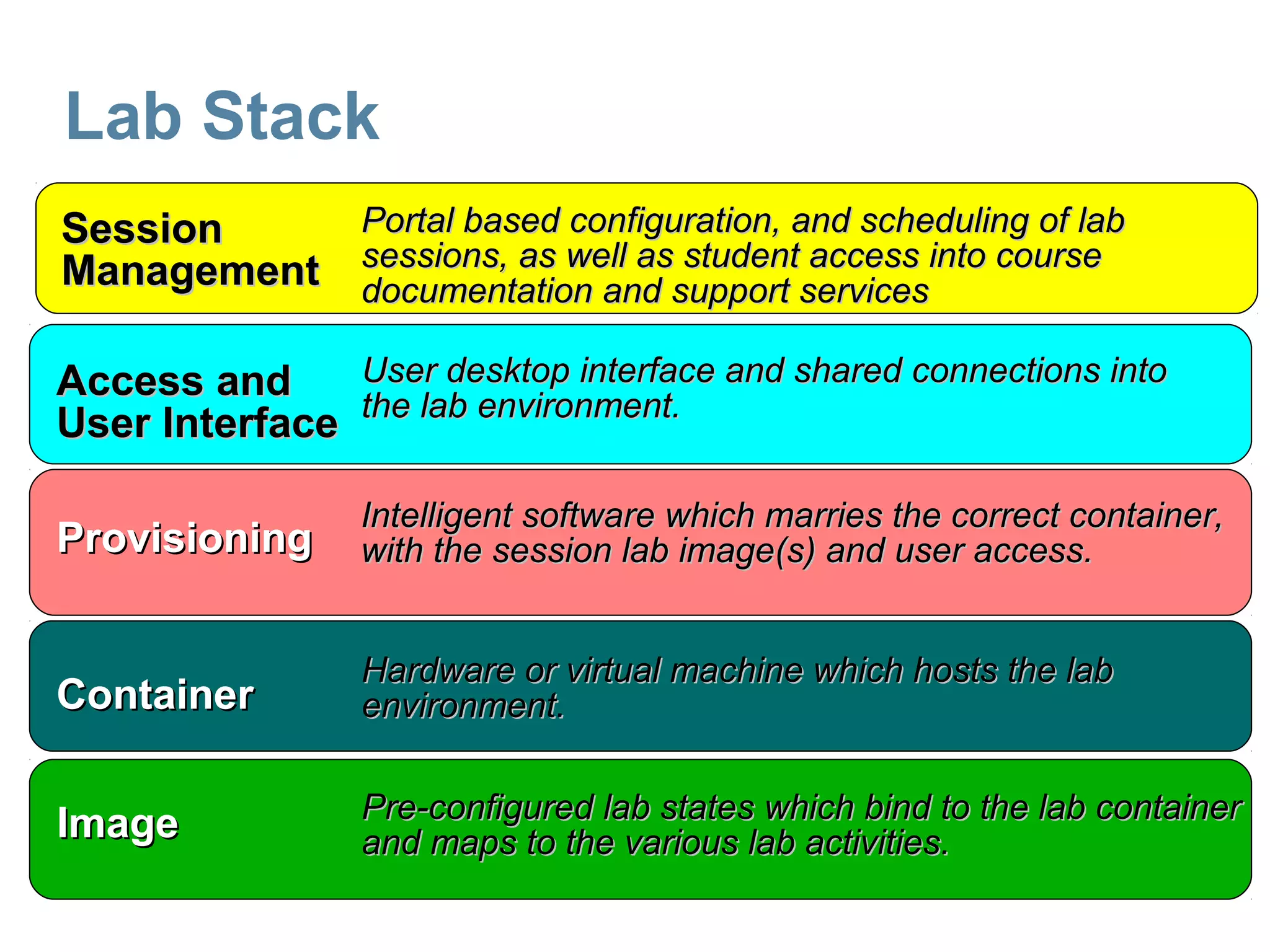 [8]Lab Operations
Access andAccess and
User InterfaceUser Interface
ProvisioningProvisioning
ContainerContainer
SessionSession
ManagementManagement
ImageImage
Lab Stack
Portal based configuration, and scheduling of labPortal based configuration, and scheduling of lab
sessions, as well as student access into coursesessions, as well as student access into course
documentation and support servicesdocumentation and support services
User desktop interface and shared connections intoUser desktop interface and shared connections into
the lab environment.the lab environment.
Intelligent software which marries the correct container,Intelligent software which marries the correct container,
with the session lab image(s) and user access.with the session lab image(s) and user access.
Hardware or virtual machine which hosts the labHardware or virtual machine which hosts the lab
environment.environment.
Pre-configured lab states which bind to the lab containerPre-configured lab states which bind to the lab container
and maps to the various lab activities.and maps to the various lab activities.
 